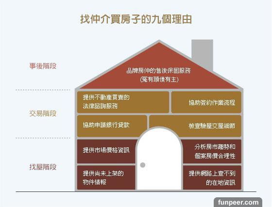 為什麼那麼多人賣房子都要交給仲介呢? 轉貼
