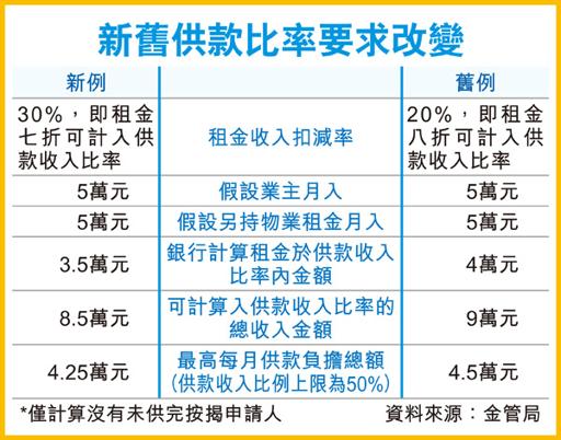 金管局曲綫收緊按揭 再遏炒家